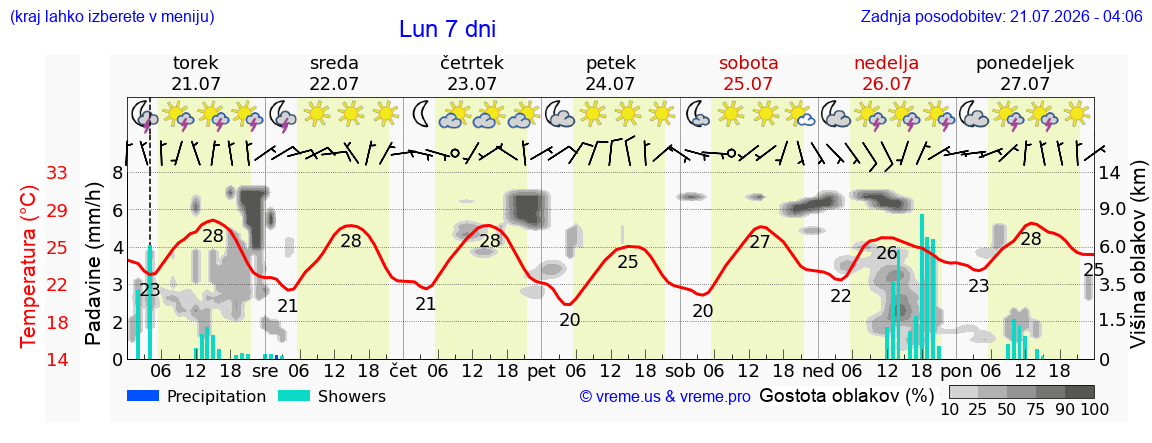 Vreme 7 dni