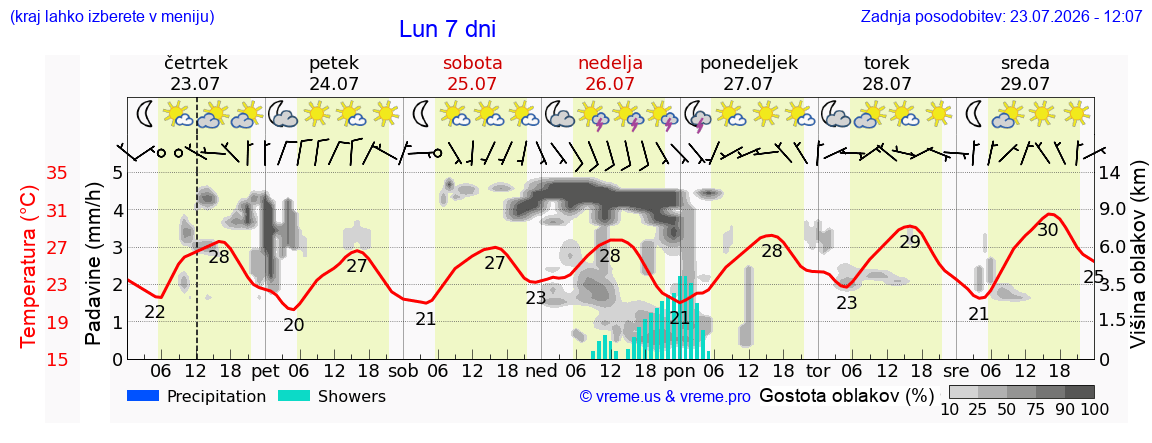 Vreme 7 dni