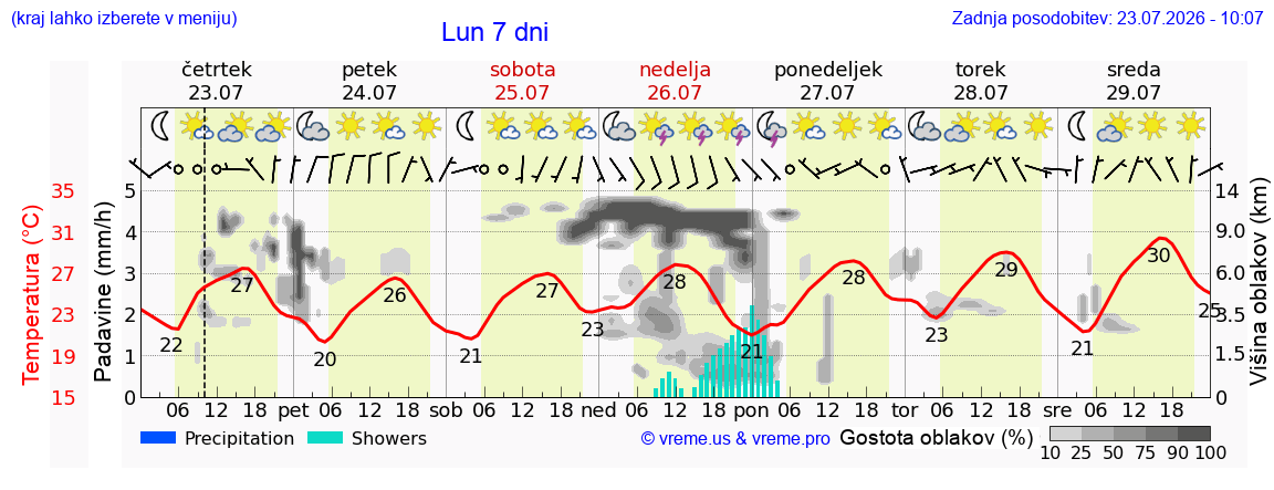 Vreme 7 dni