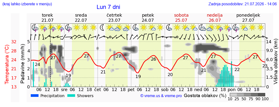 Vreme 7 dni