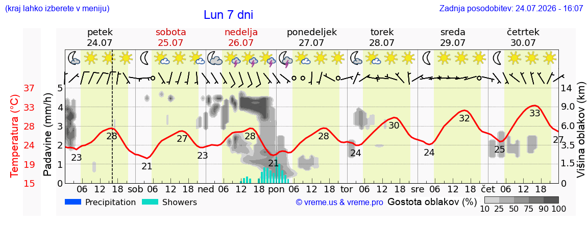 Vreme 7 dni