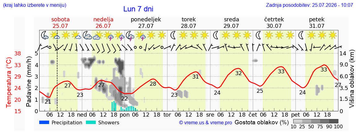 Vreme 7 dni
