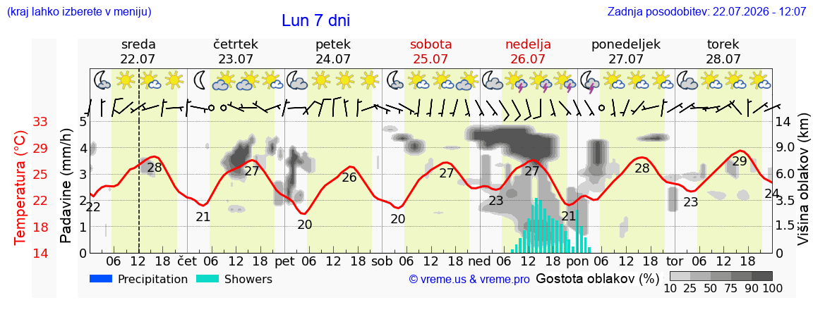 Vreme 7 dni