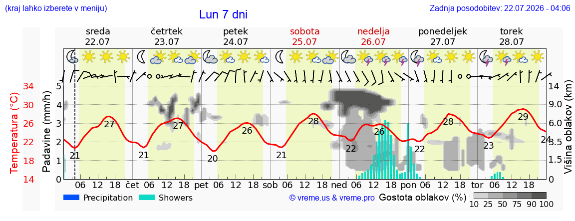 Vreme 7 dni
