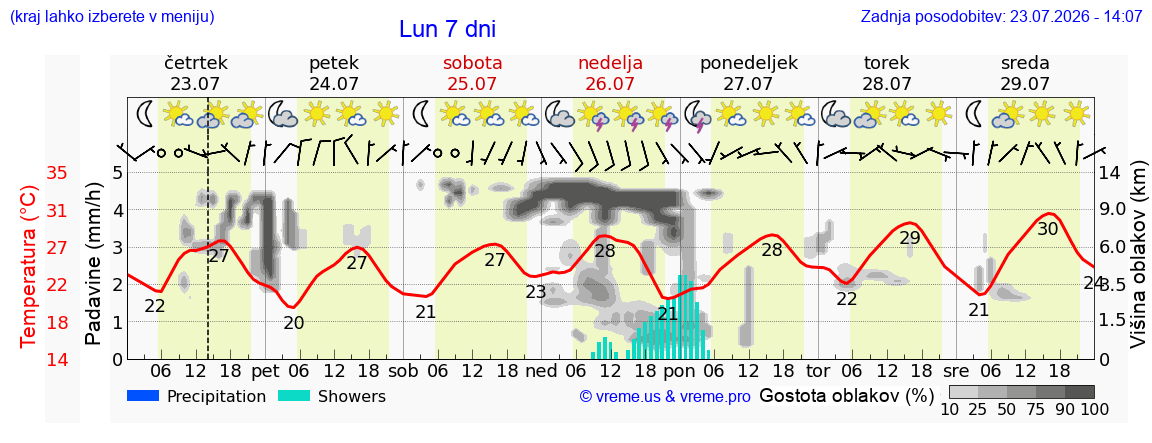 Vreme 7 dni
