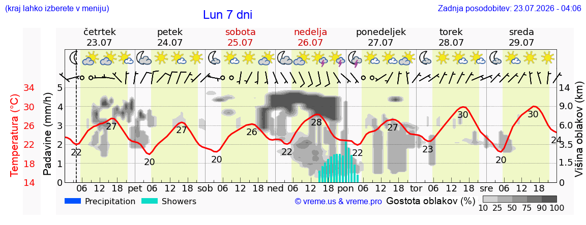 Vreme 7 dni