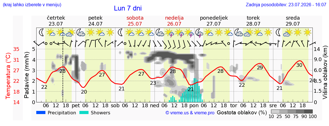 Vreme 7 dni