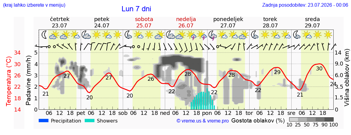 Vreme 7 dni