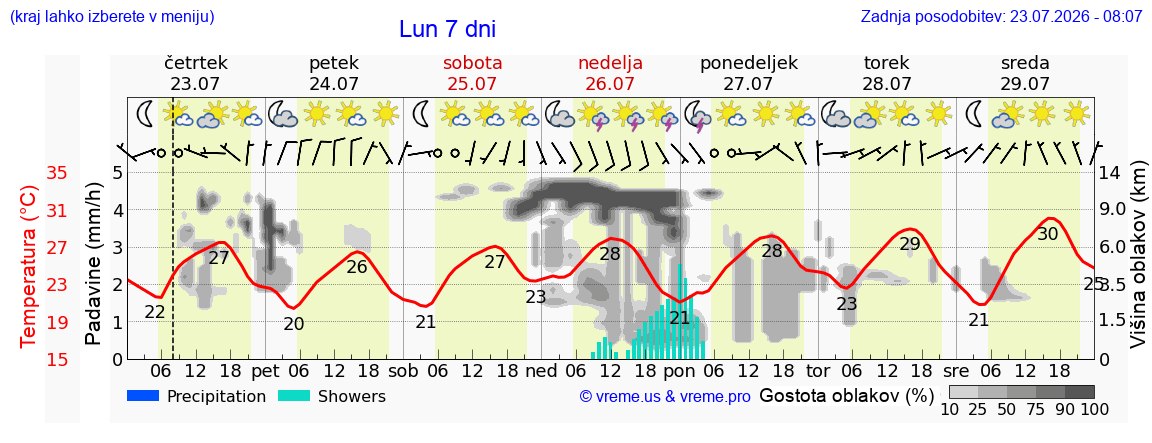 Vreme 7 dni