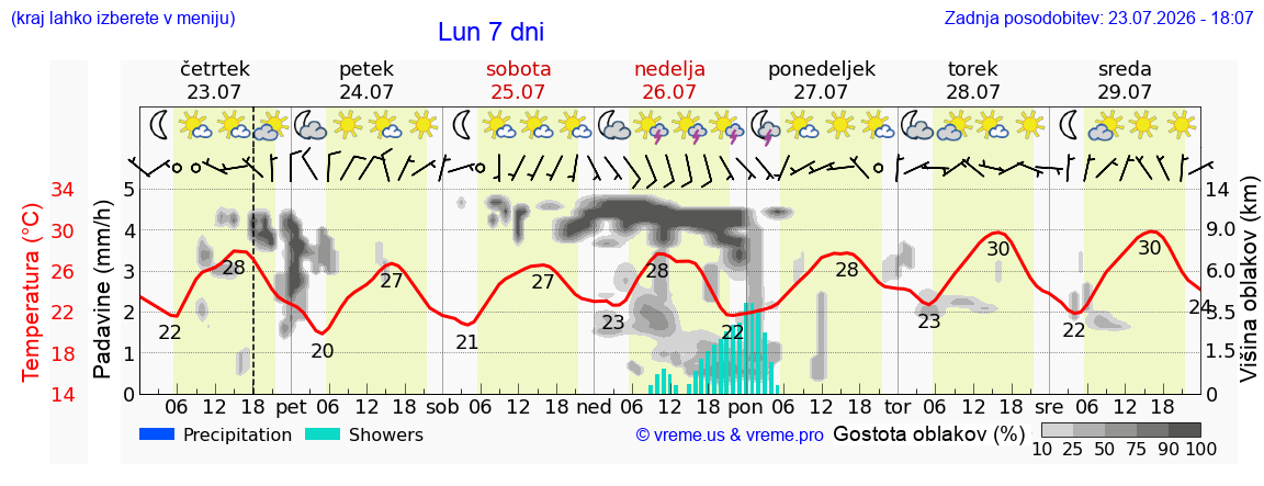 Vreme 7 dni