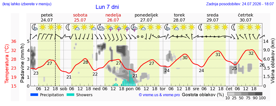 Vreme 7 dni