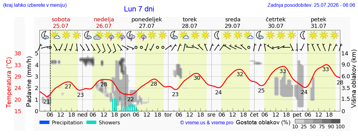 Vreme 7 dni