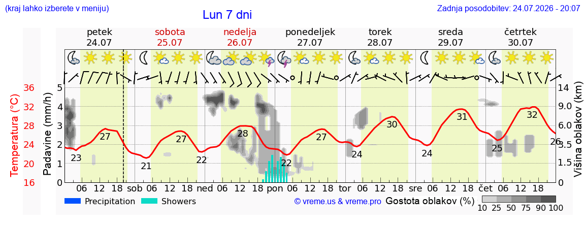 Vreme 7 dni