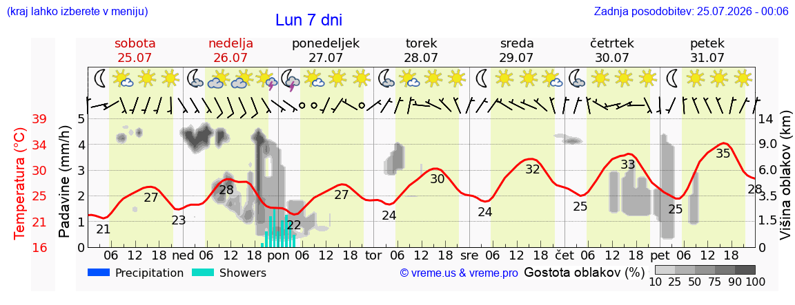Vreme 7 dni