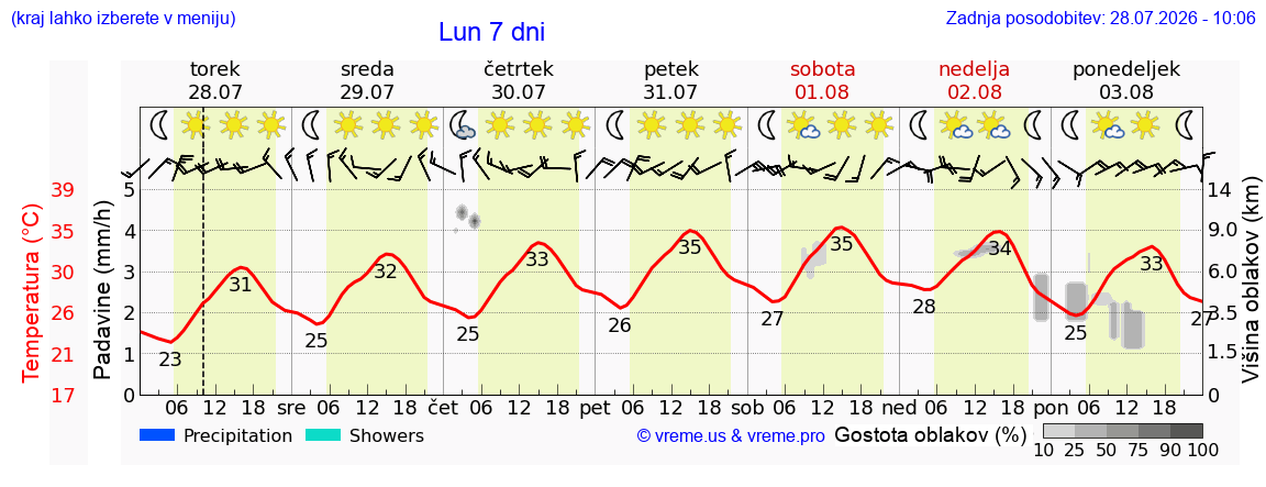 Vreme 7 dni
