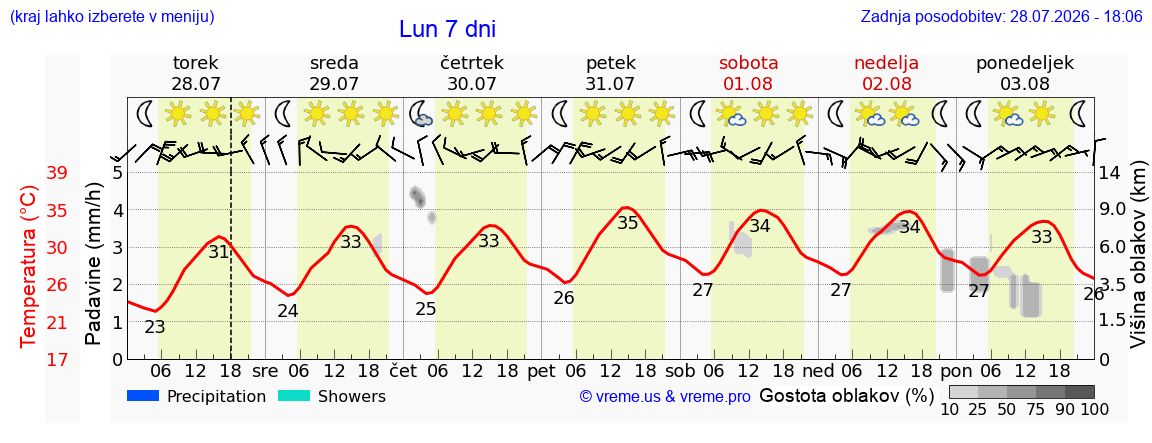 Vreme 7 dni