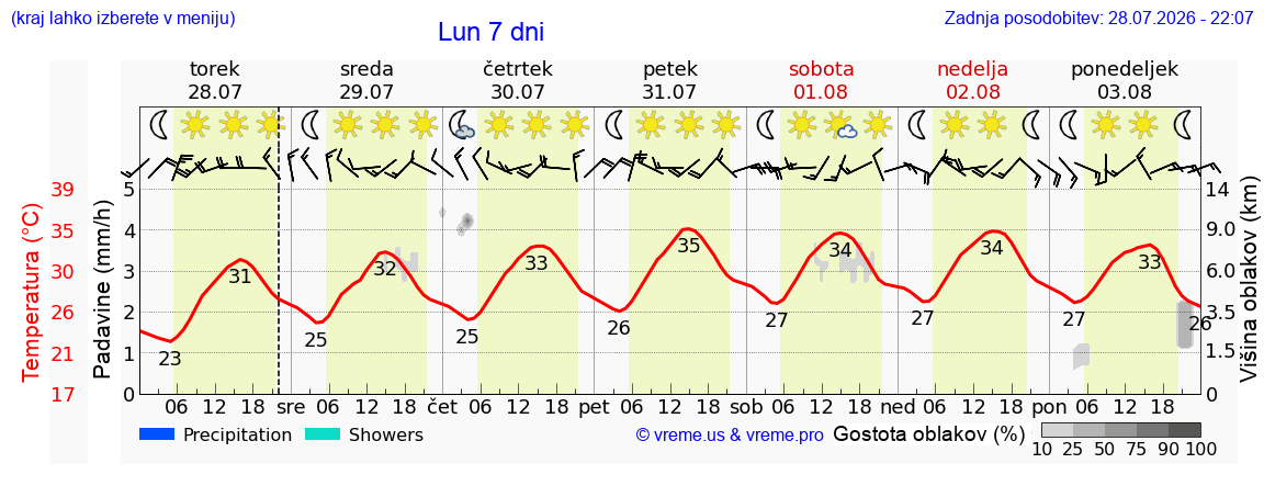 Wetter 7 Tage
