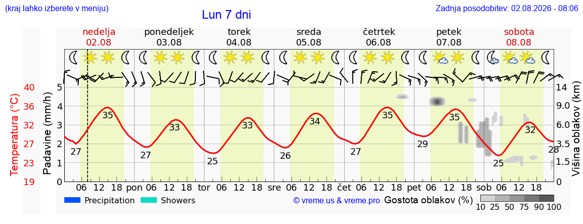 Vreme 7 dni