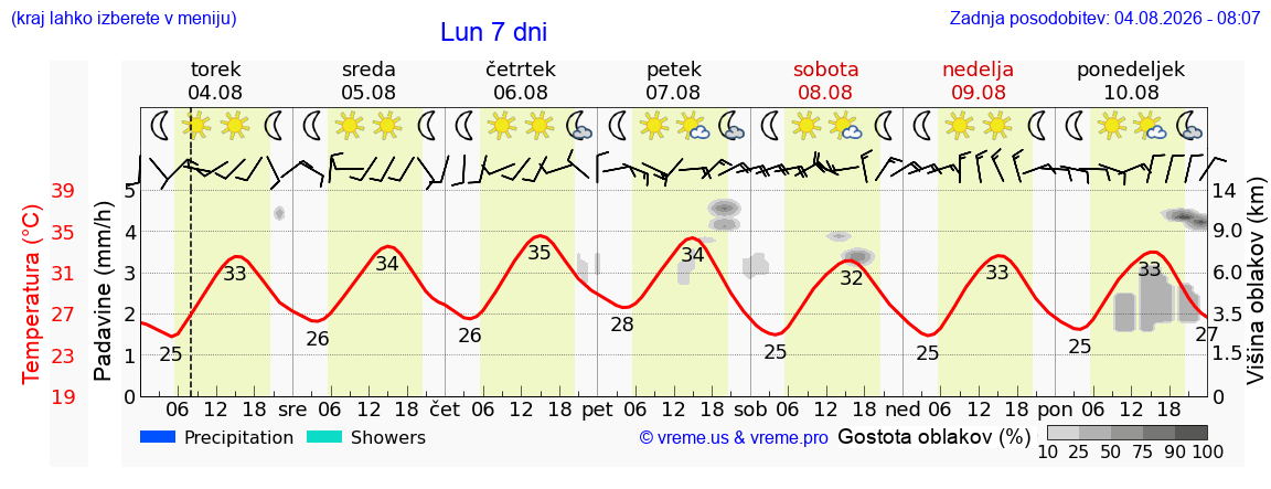 Vreme 7 dni