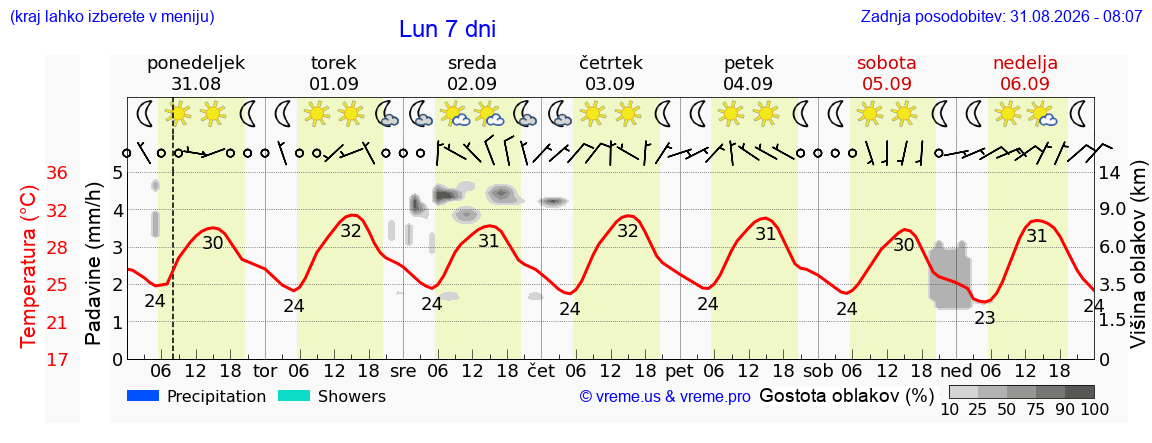 Vreme 7 dni