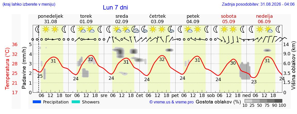 Vreme 7 dni