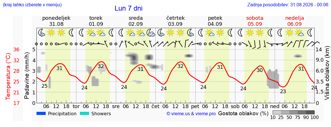 Vreme 7 dni