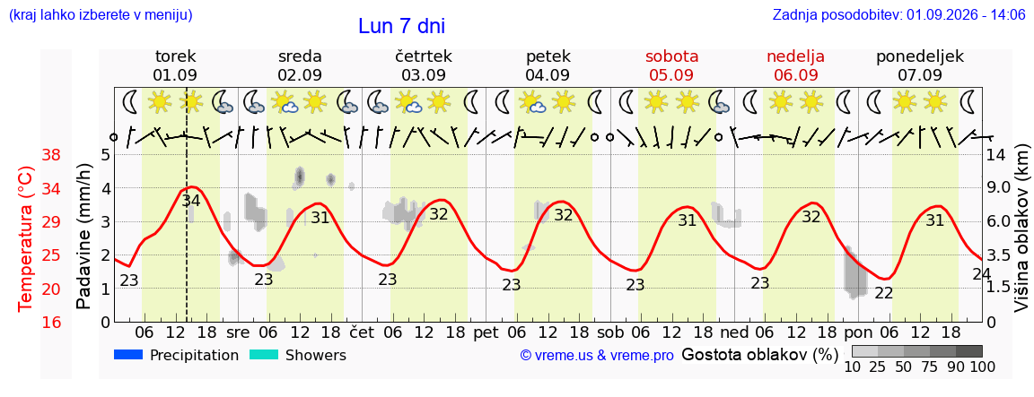 Vreme 7 dni