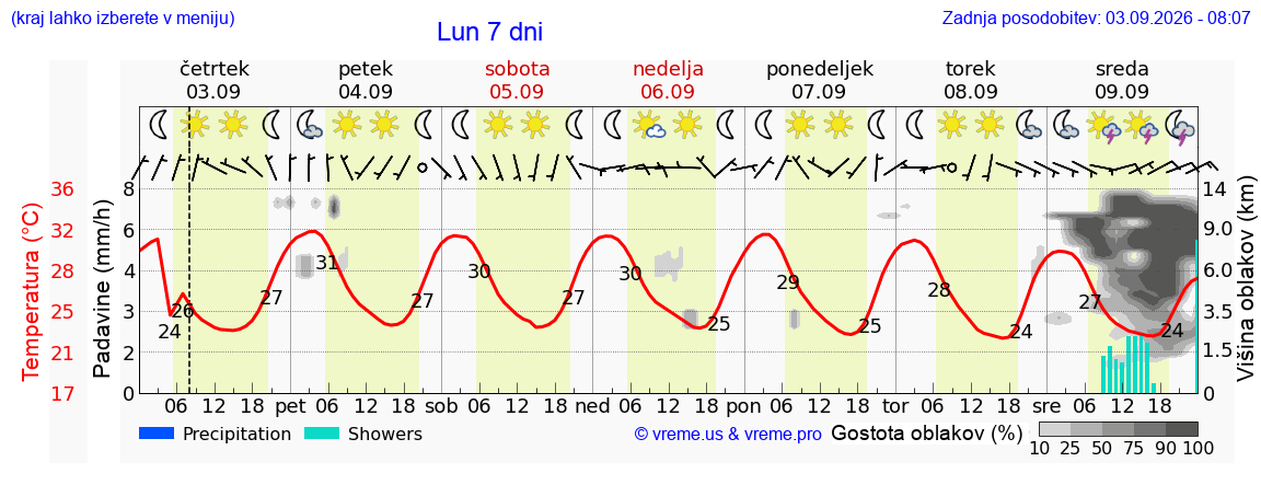 Vreme 7 dni