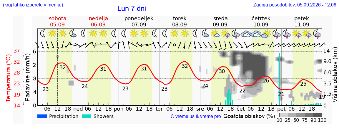 Wetter 7 Tage