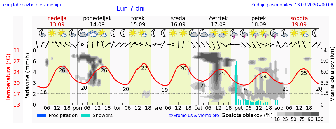 Vreme 7 dni