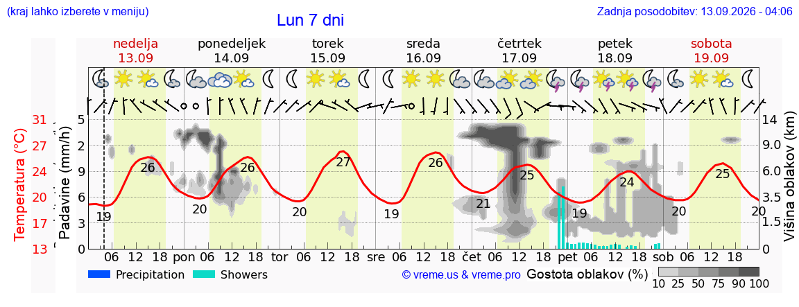 Wetter 7 Tage