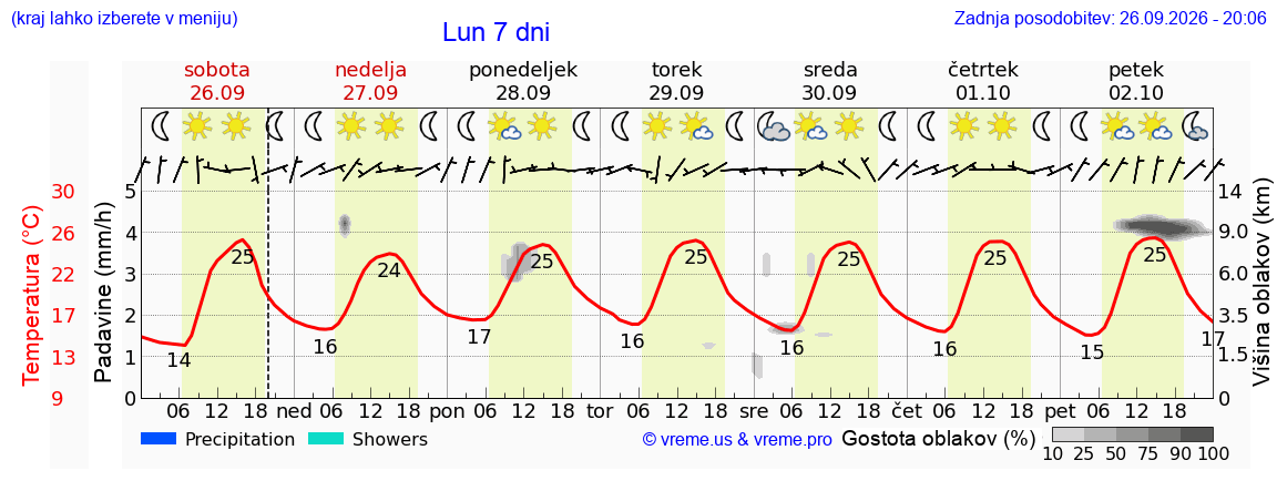 Vreme 7 dni