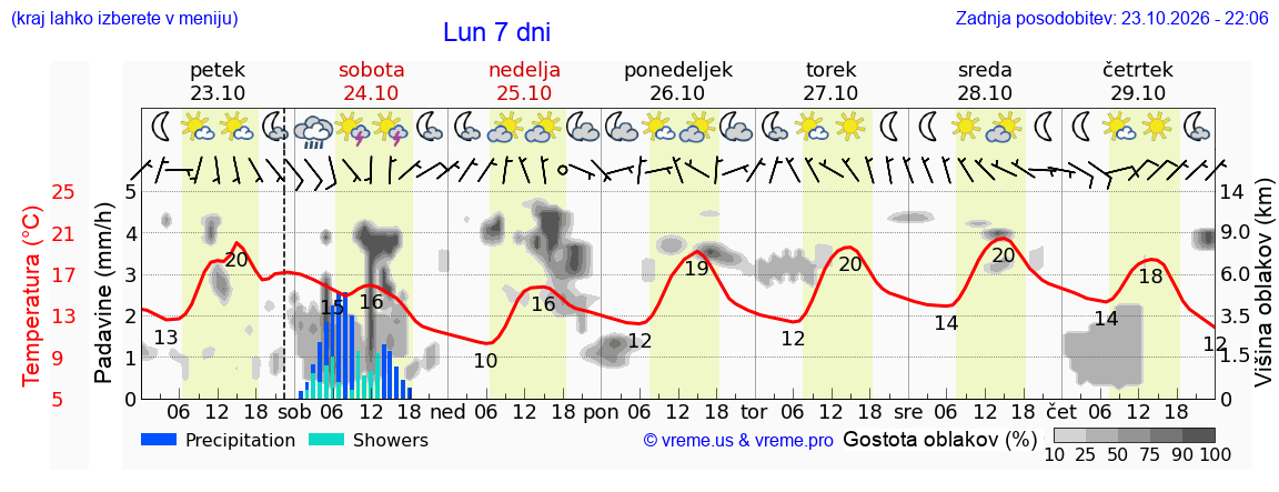 Wetter 7 Tage