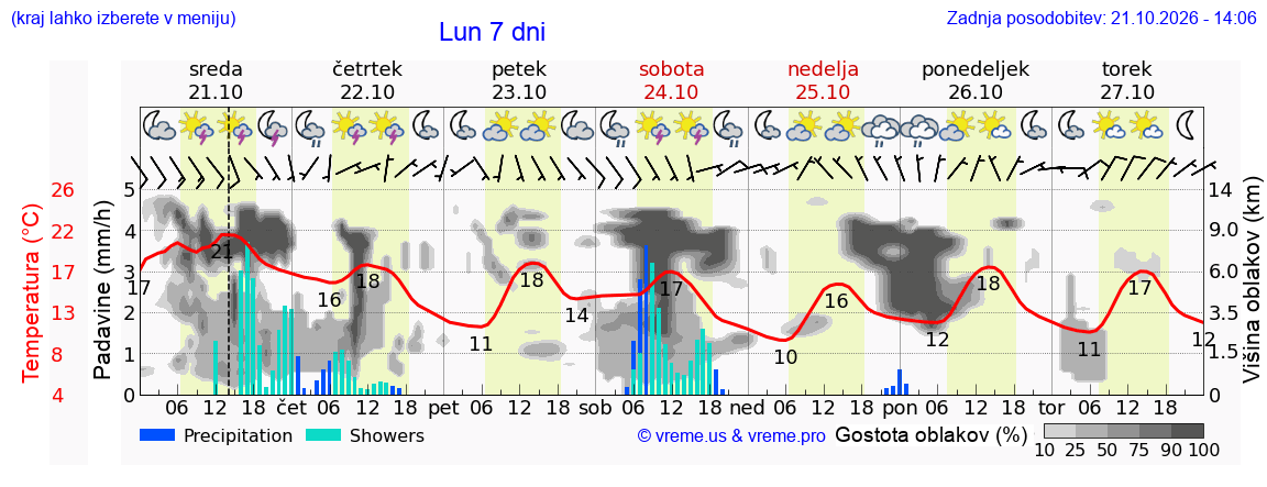 Wetter 7 Tage