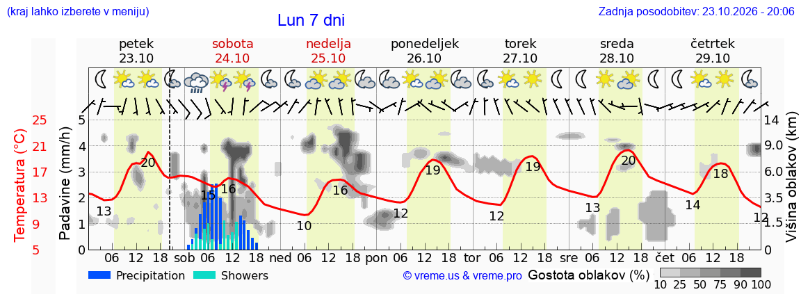 Vreme 7 dni