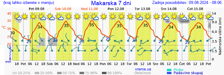 Vreme 7 dni