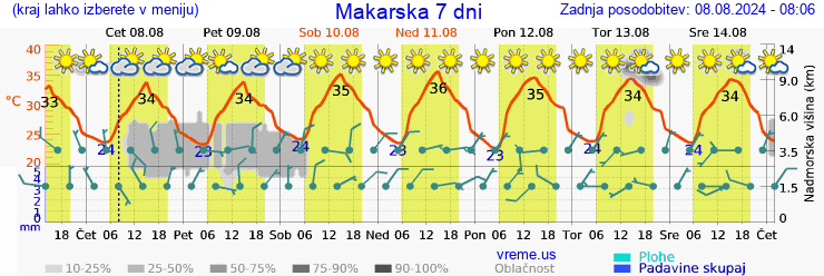 Vreme 7 dni