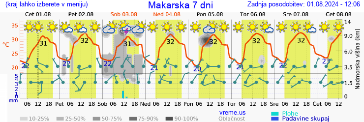 Vreme 7 dni