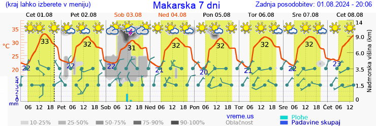 Vreme 7 dni