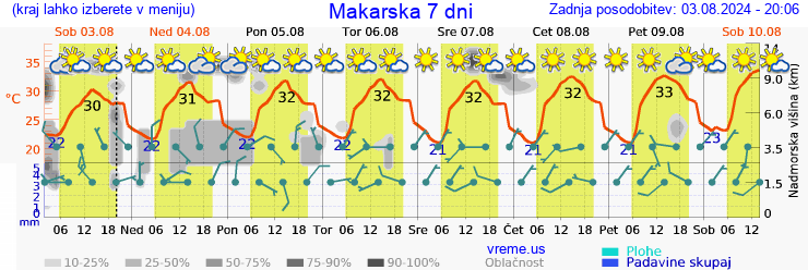 Vreme 7 dni