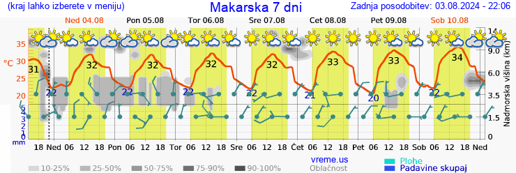 Vreme 7 dni