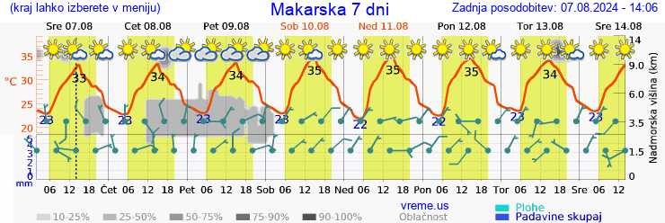 Vreme 7 dni