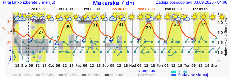 Vreme 7 dni