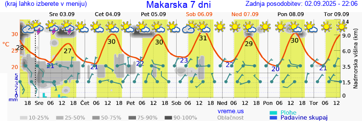 Vreme 7 dni