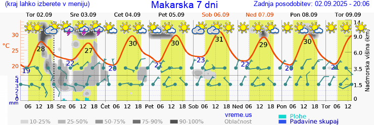 Vreme 7 dni