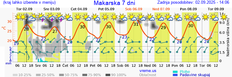 Vreme 7 dni