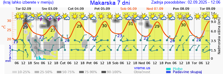 Vreme 7 dni