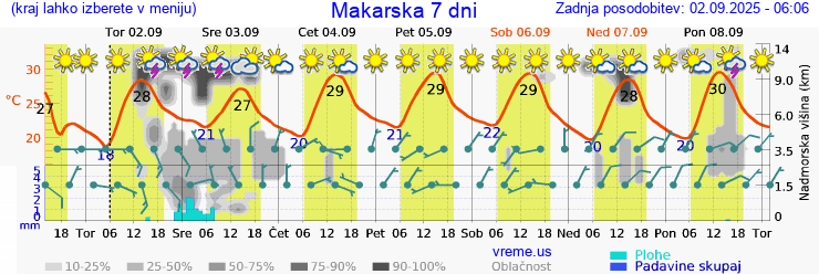 Vreme 7 dni