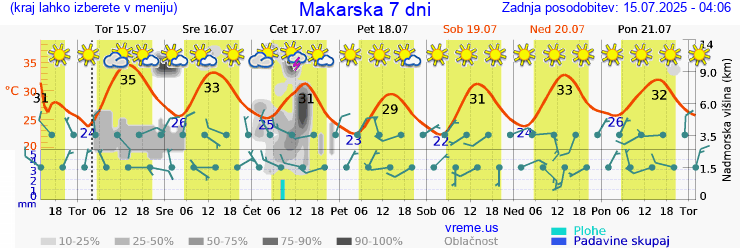 Vreme 7 dni