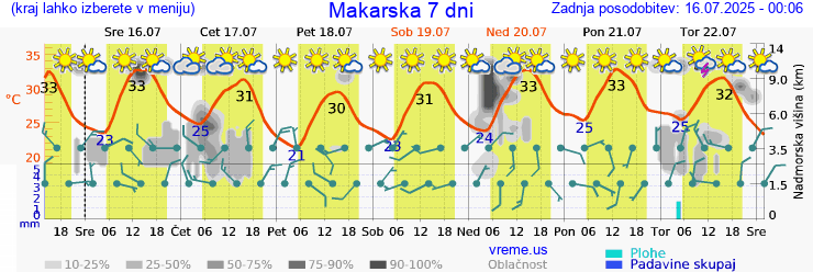 Vreme 7 dni
